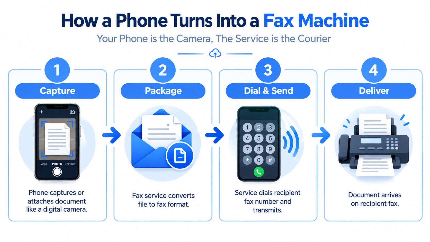 can you fax from a cell phone fax process