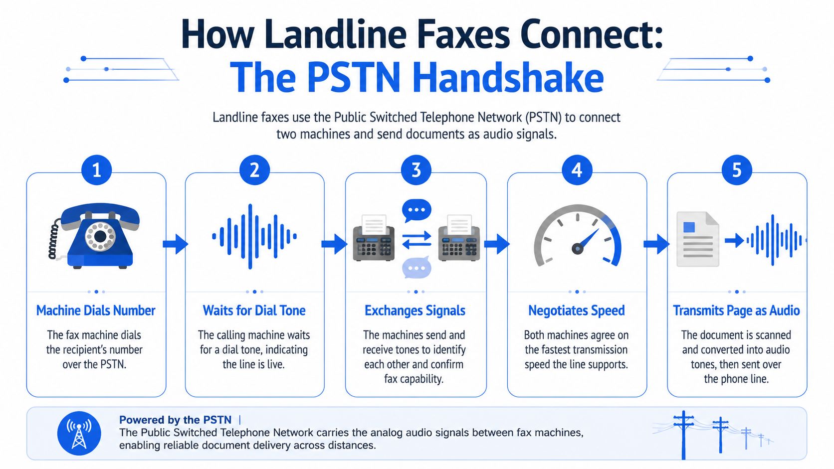 do you need a landline for fax fax connection