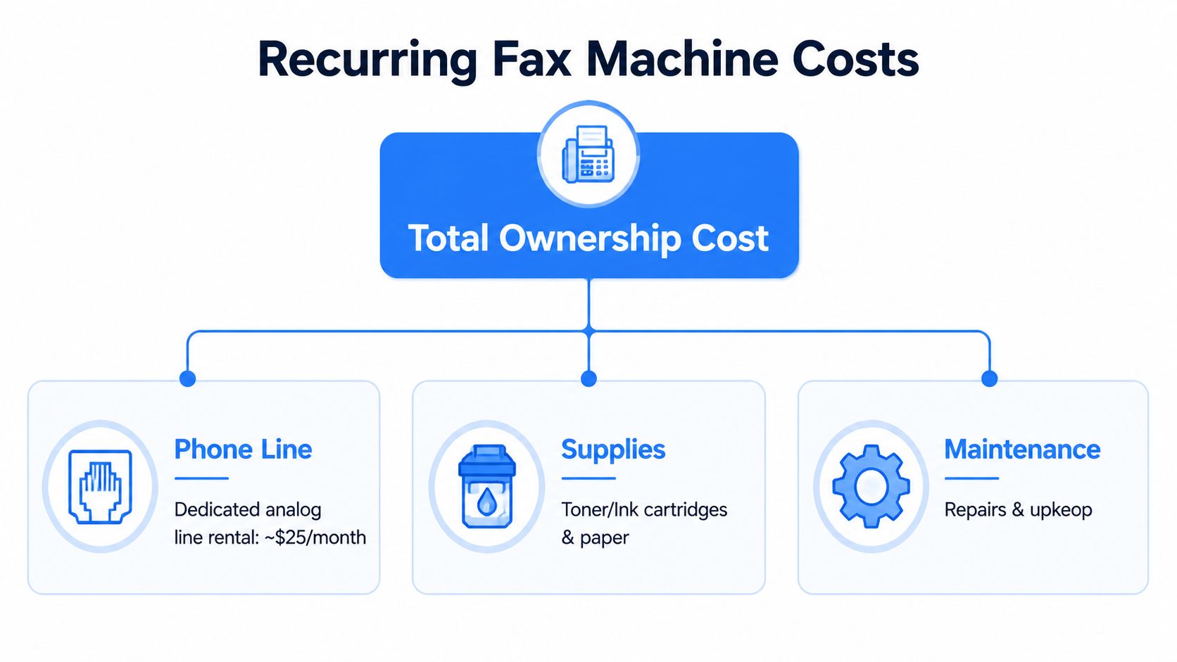 fax machine cost recurring expenses