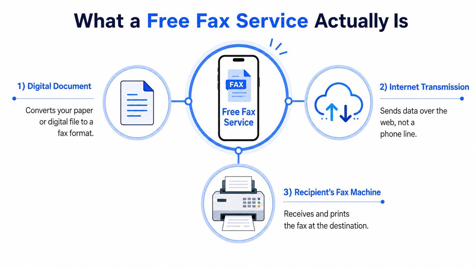 free fax service process diagram