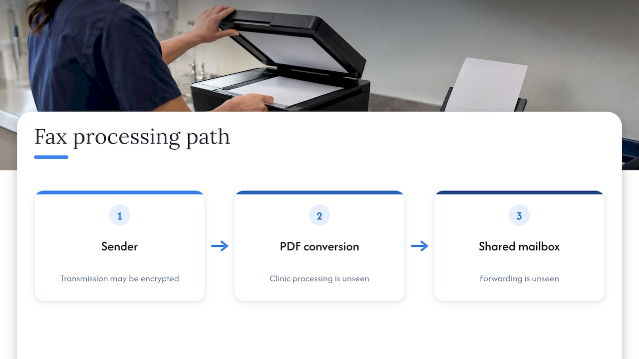 Fax data path through clinic processing steps