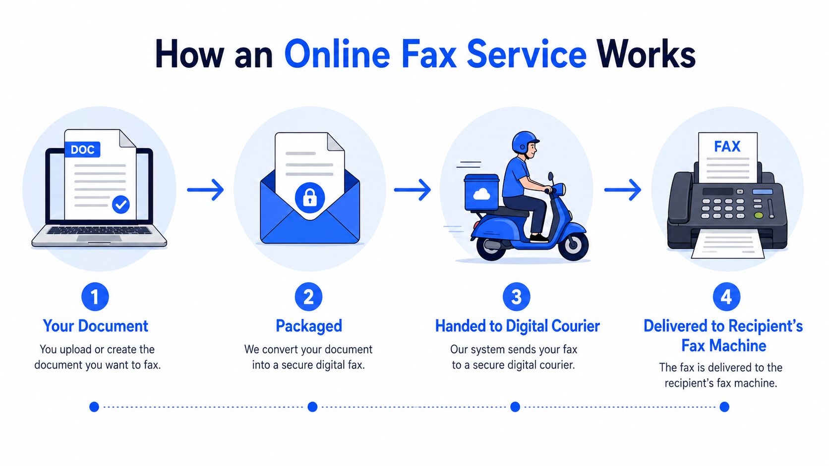 online fax service process infographic