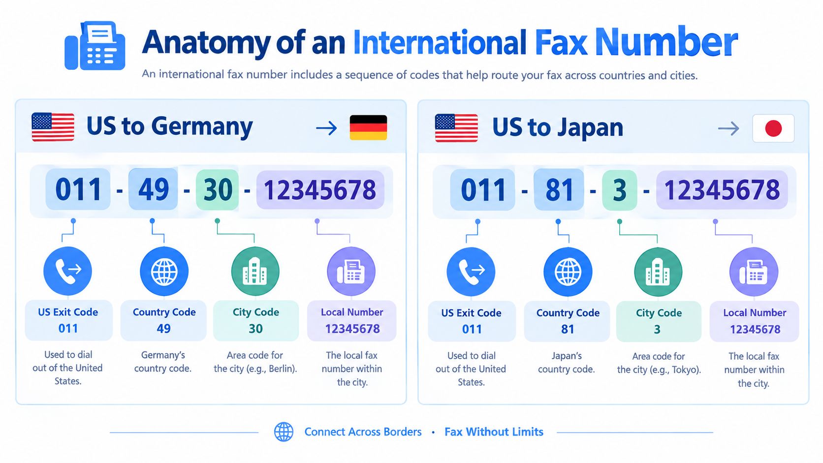 send international fax fax number guide