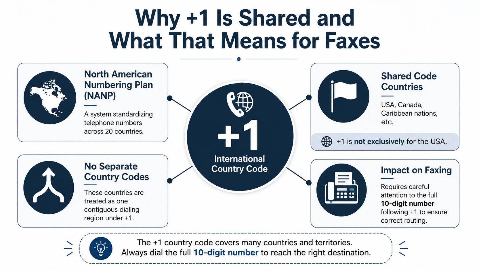 international country code for usa numbering plan