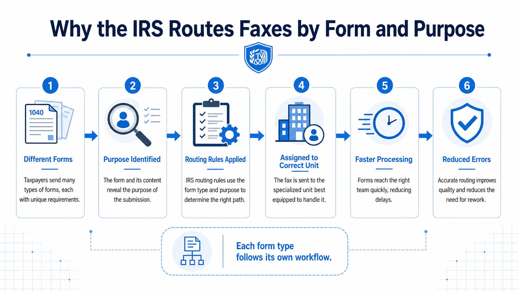irs fax number routing process