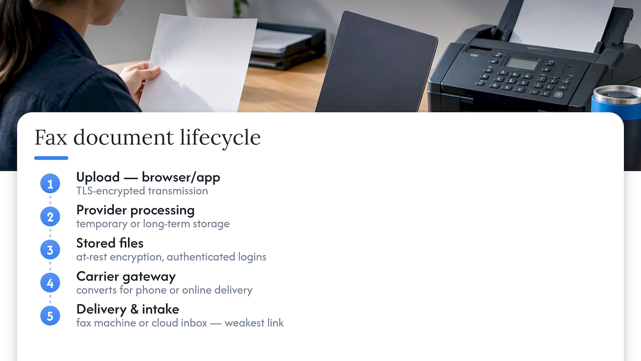 Online fax document lifecycle and risk points