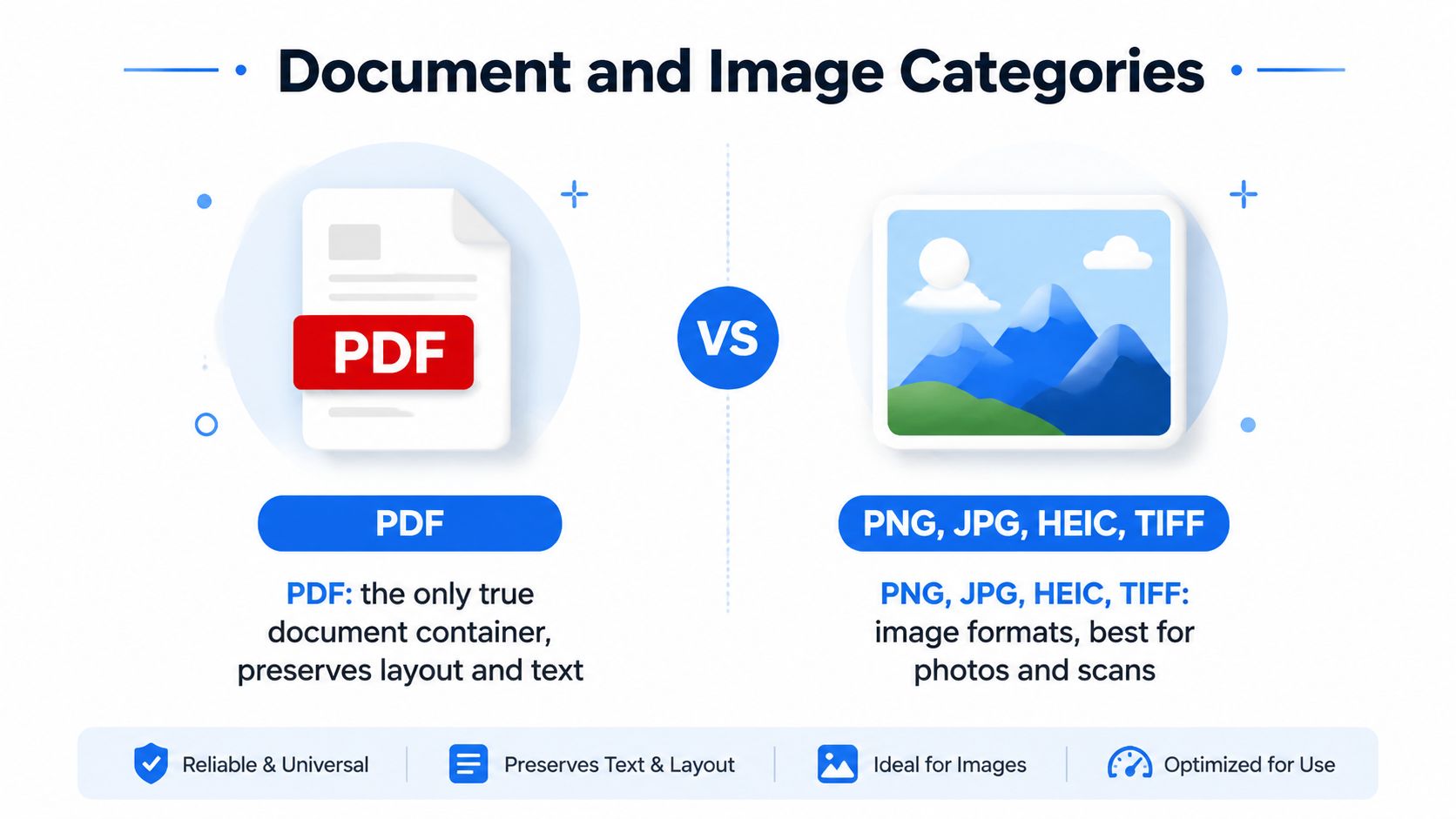 document formats compared for online faxing